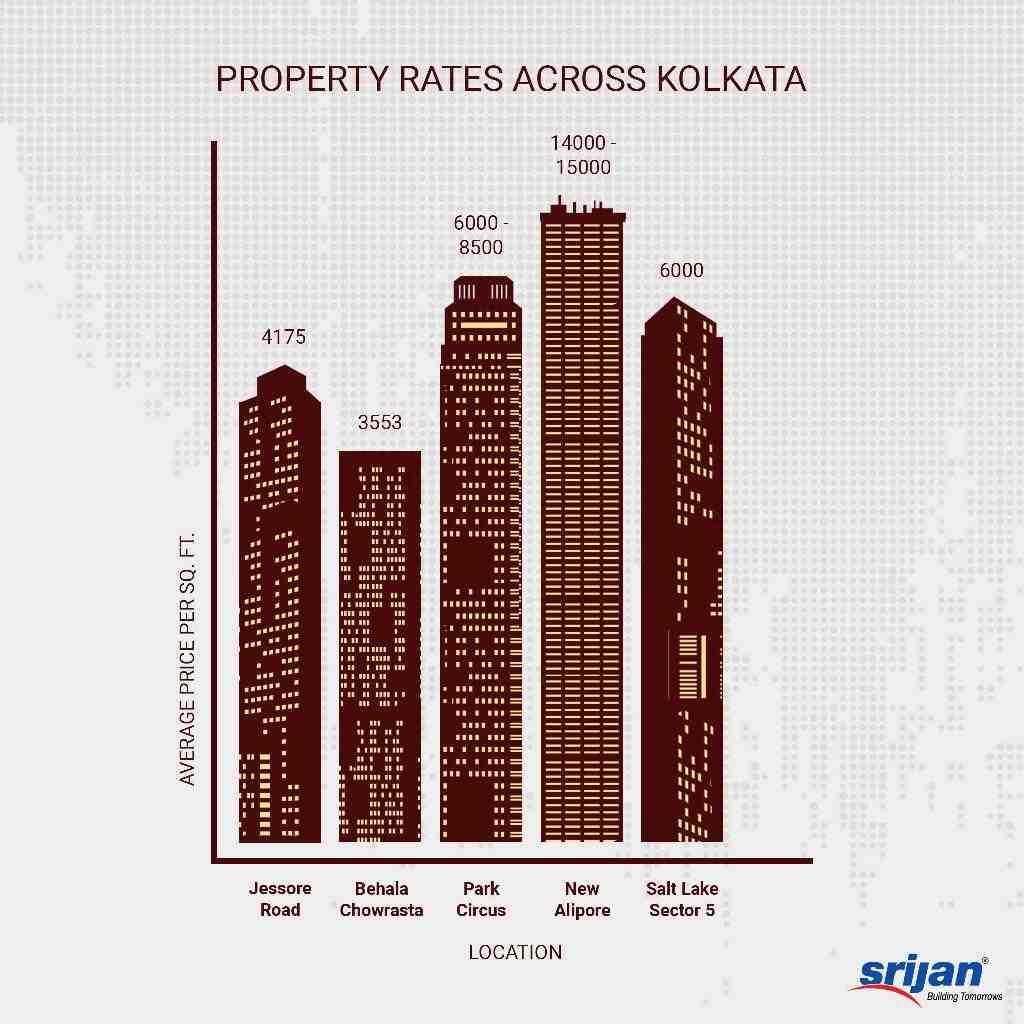 Property rates at the hot developing areas of Kolkata