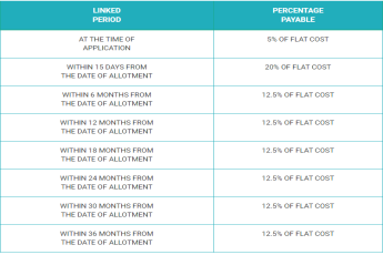 Payment plan of Imperia Aashiyara in Sector 37C, Gurgaon