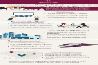 Bengaluru: The Real Estate Investment Hub