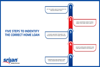 5 Steps To Identify The Correct Home Loan