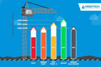 Possession date of Assotech's residential & commercial projects