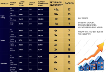 Discover High ROI with DLF Assets || Invest in DLF's Top Projects for Maximum Returns || Build Wealth with DLF Projects