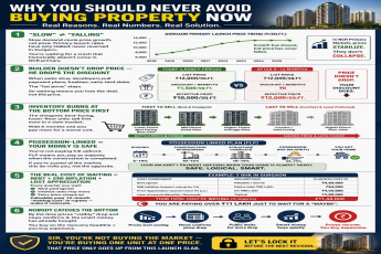 Secure Your Property in Gurgaon Now || Buy Before Prices Rise || Don't Miss Out on Discounts