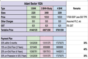 Explore Adani Sector 102A, Starting at ₹4.14 Cr for Luxurious 3 BHK in Prime Gurgaon Location!