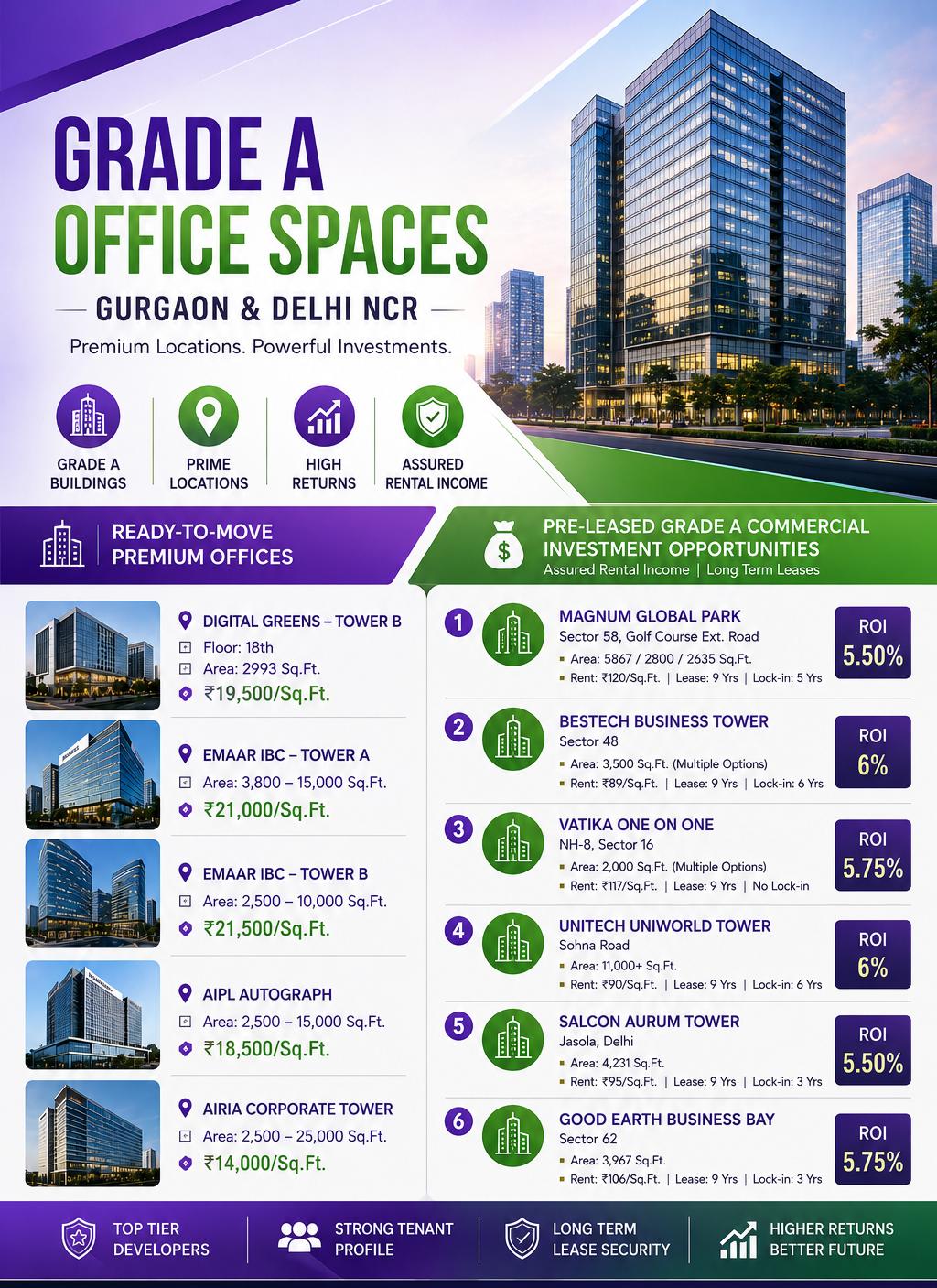 Explore Premium Office Spaces in Gurgaon & Delhi NCR || Ready-to-Move Grade A Offices Available Now || Invest in High-Return Office Spaces Today Update