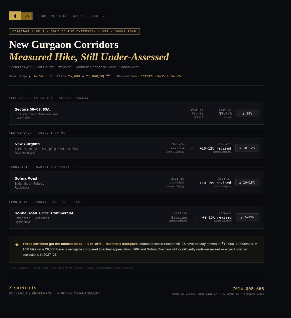 Explore New Gurgaon Corridors || Insightful Gurgaon Rate Updates || Gurgaon Circle Rate Hikes 2026-27 Update