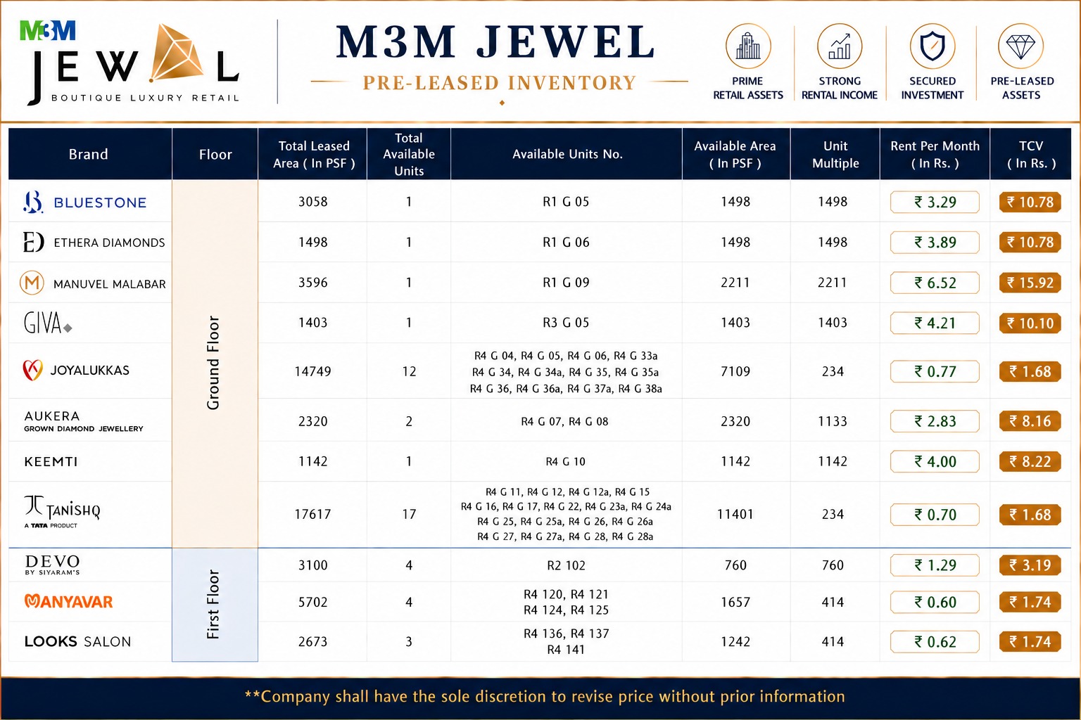 Explore Prime Retail Assets at M3M Jewel || Secure Your Investment at M3M Jewel || Discover Pre-Leased Units at M3M Jewel Update