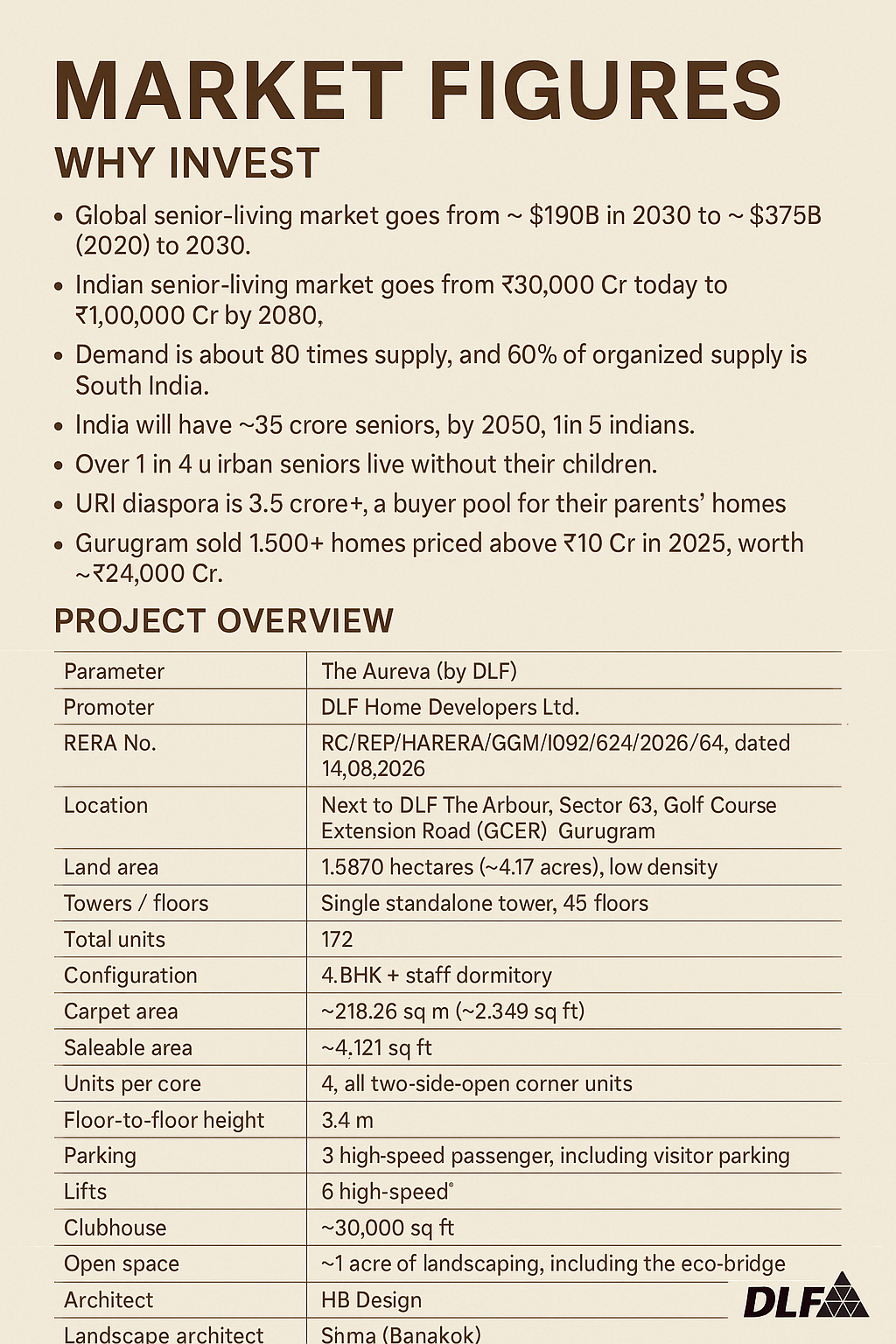 Invest in DLF The Aureva - Senior Living Opportunity || Explore Luxury Senior Living at The Aureva by DLF || Discover The Aureva in Gurugram - A Perfect Senior Living Community Update
