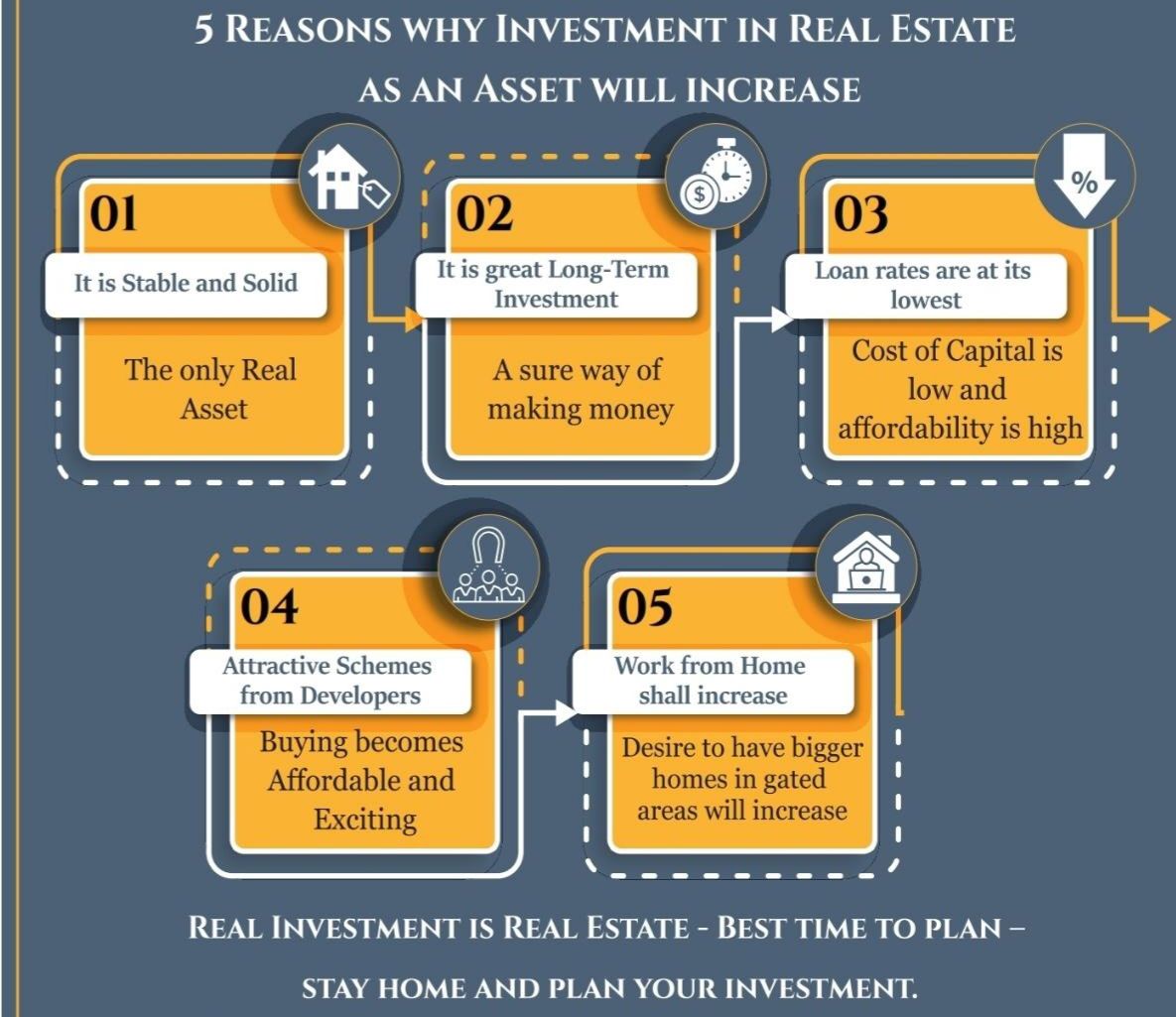 5 Reasons why investment in real estate as an asset will increase Update