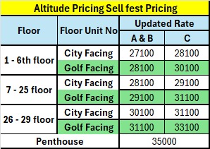 Discover Luxury Living with Altitude, Trident Developers, Starting at ₹27,100/Sq.Ft, Gurgaon Update