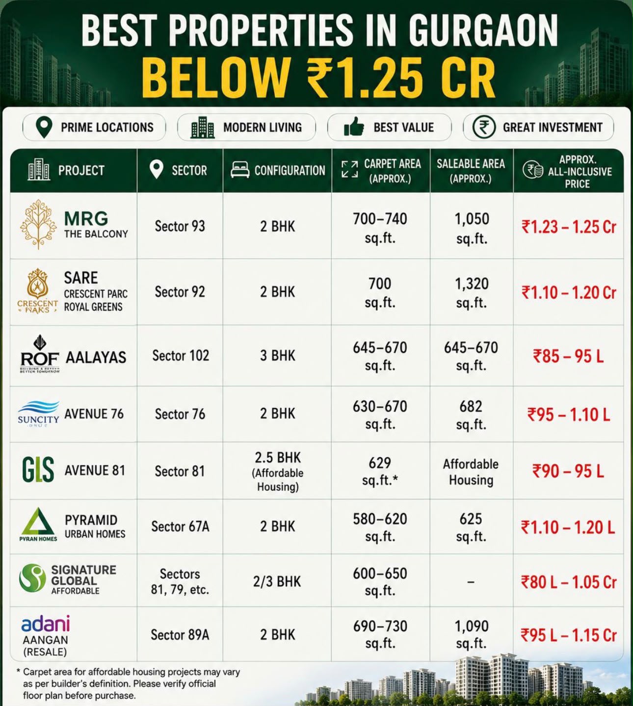 Explore Properties Under ₹1.25 Cr in Gurgaon || Best Deals in Gurgaon Real Estate || Affordable Living in Prime Locations Update