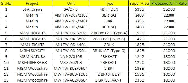 Luxurious Living Awaits: Discover St Andrews 4BR + DEN, 6335 Sq Ft for ₹35000/Sq Ft Update