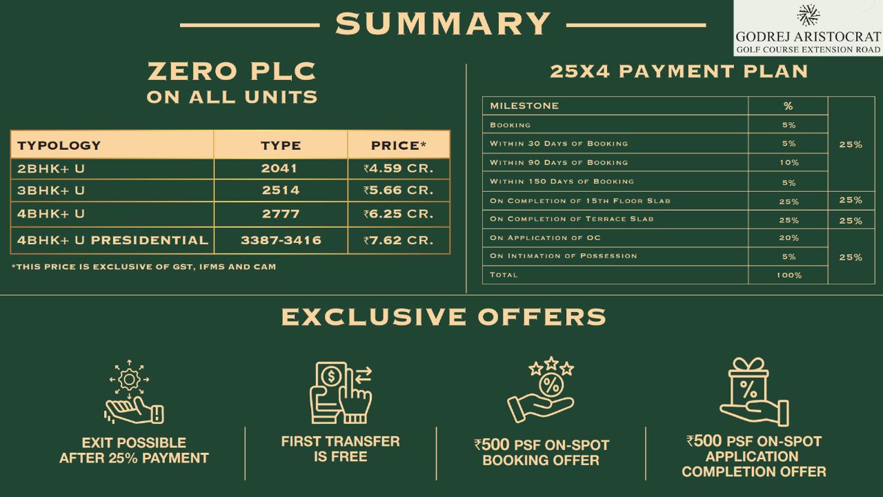 Exclusive Offers on Luxurious Apartments at Godrej Aristocrat, Golf Course Extension Road Update