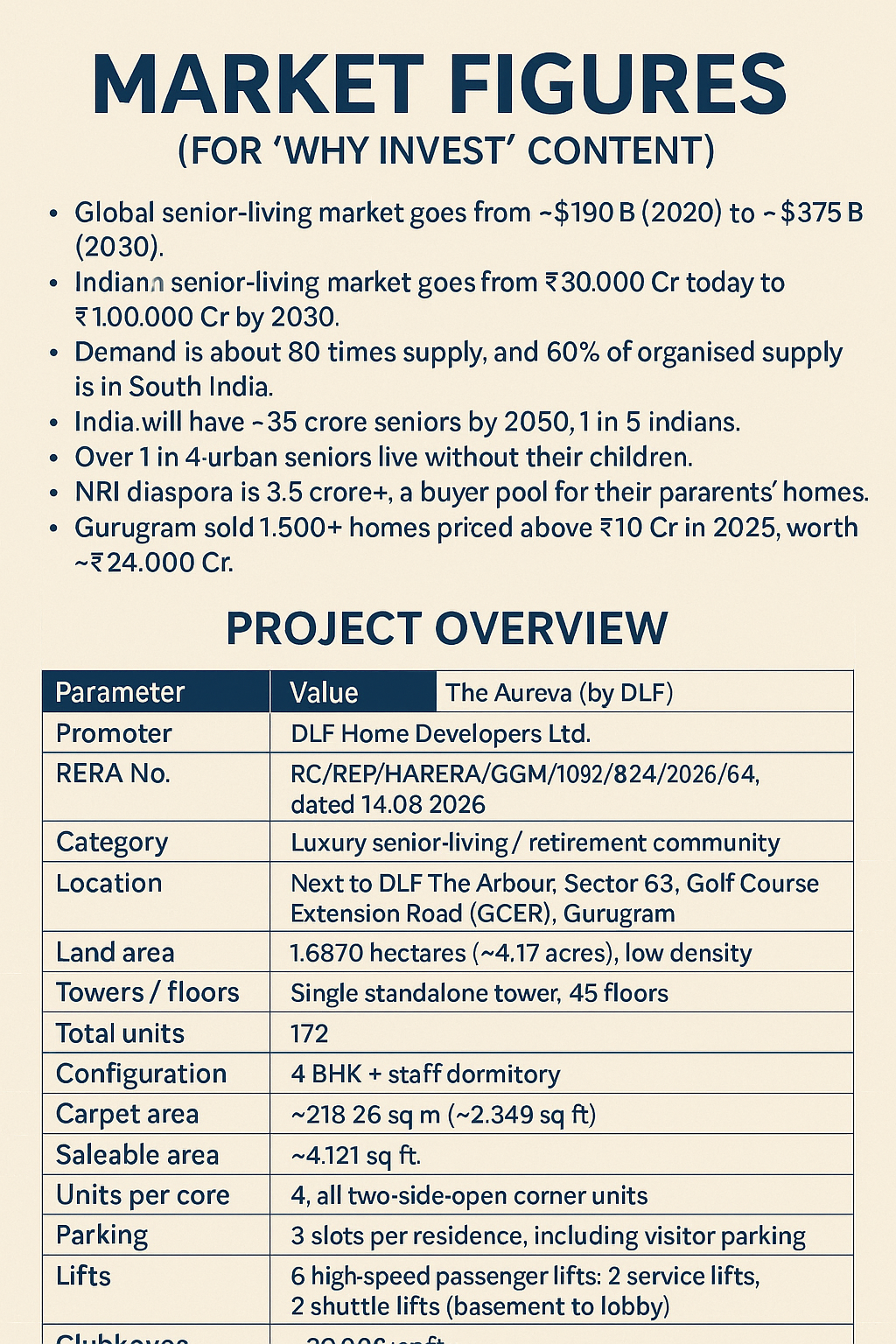 Discover The Aureva by DLF || Invest in Luxury Senior Living in Gurugram || Explore Prime Living at The Aureva Update