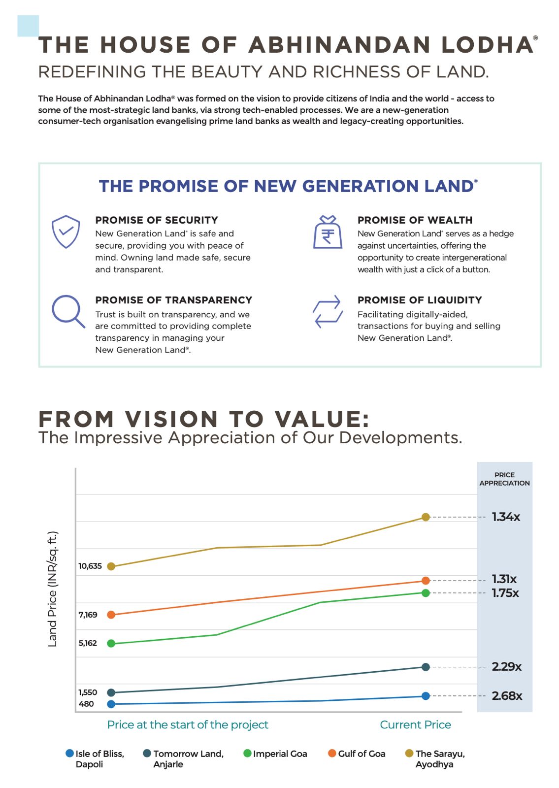 Strategic Land Opportunities with The House of Abhinandan Lodha, Secure Your Investment Today Update