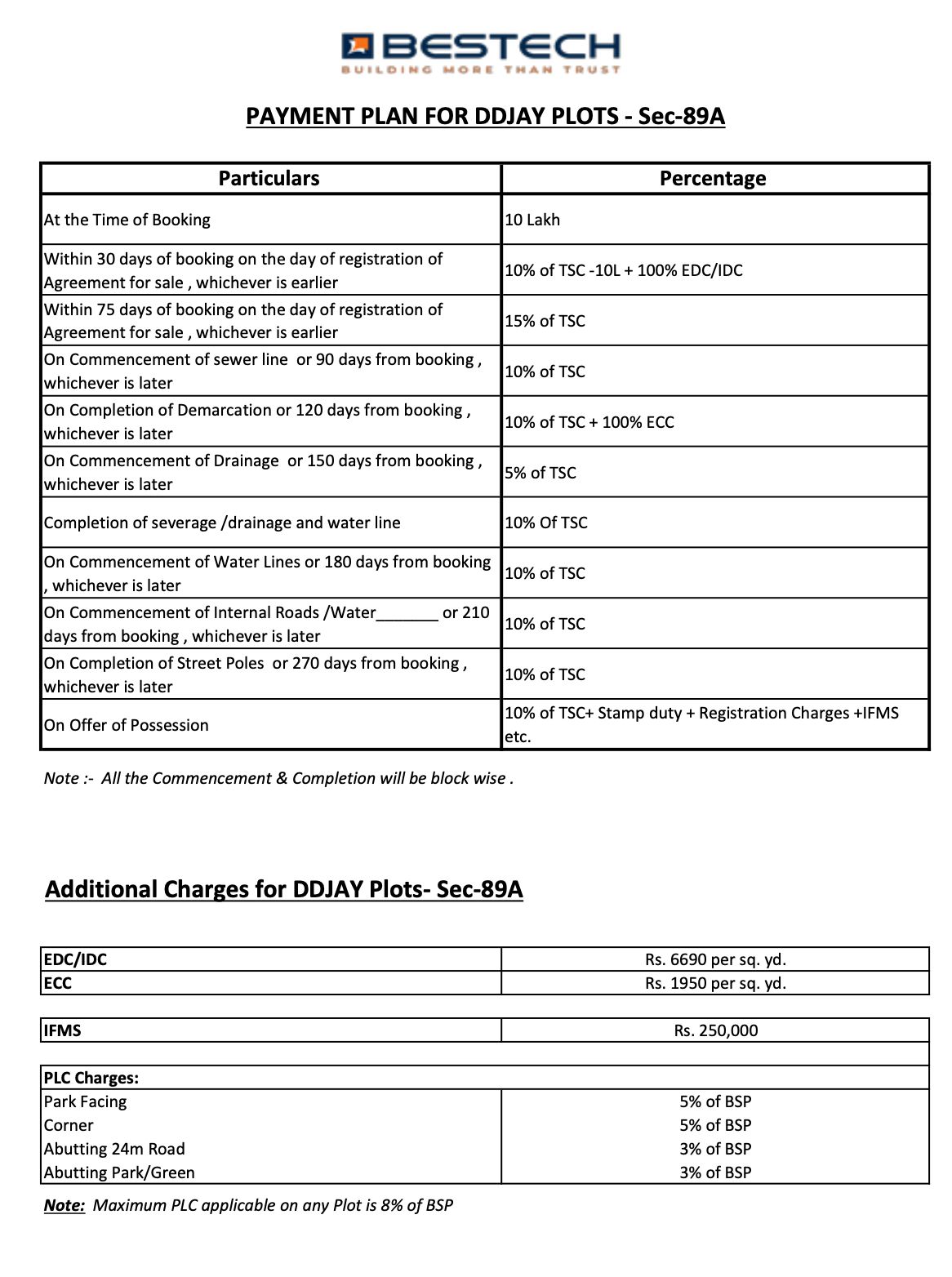 Explore Bestech DDJAY Plots, Sec-89A - Premium Living, Unmatched Value Update