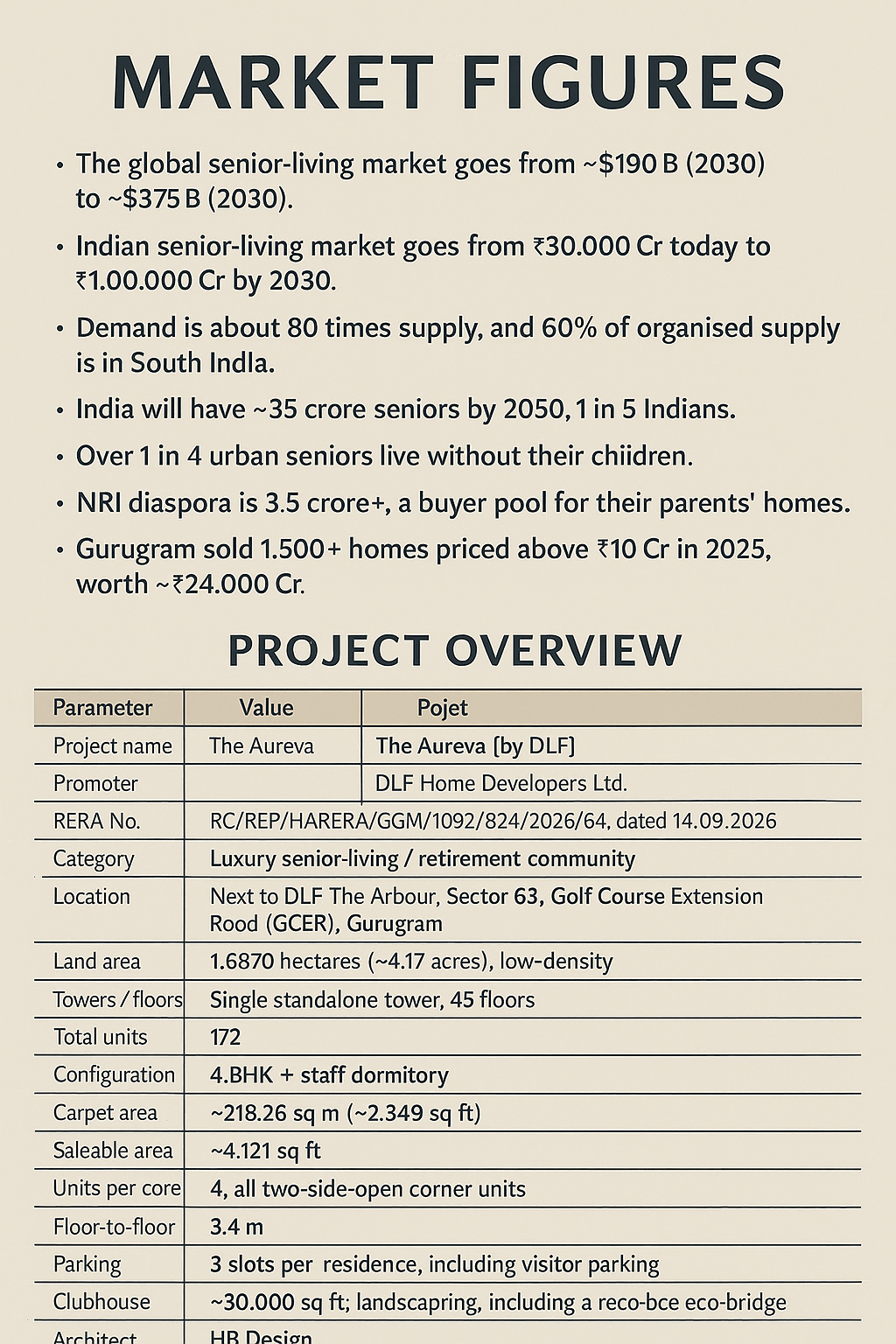 Explore Luxury Living at The Aureva by DLF || Discover Senior-Living at The Aureva, Gurugram || Invest in The Aureva - A Prime Retirement Community Update