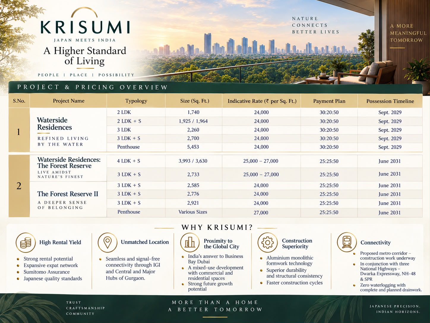 Explore Krisumi's Latest Project & Pricing Overview || Discover Waterside Residences and The Forest Reserve II || Secure Your Dream Home Today! Update