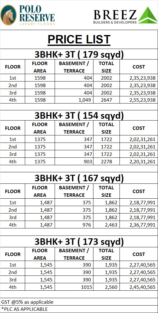 Luxury 3BHK Homes at Polo Reserve, Starting at ₹2.02 Cr, Breez Builders, Sector 78 Update