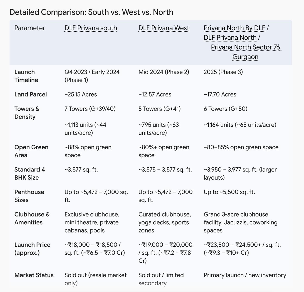 Explore DLF Privana Projects in Gurgaon || Discover Privana North Sector 76 || Compare DLF Privana Developments Update