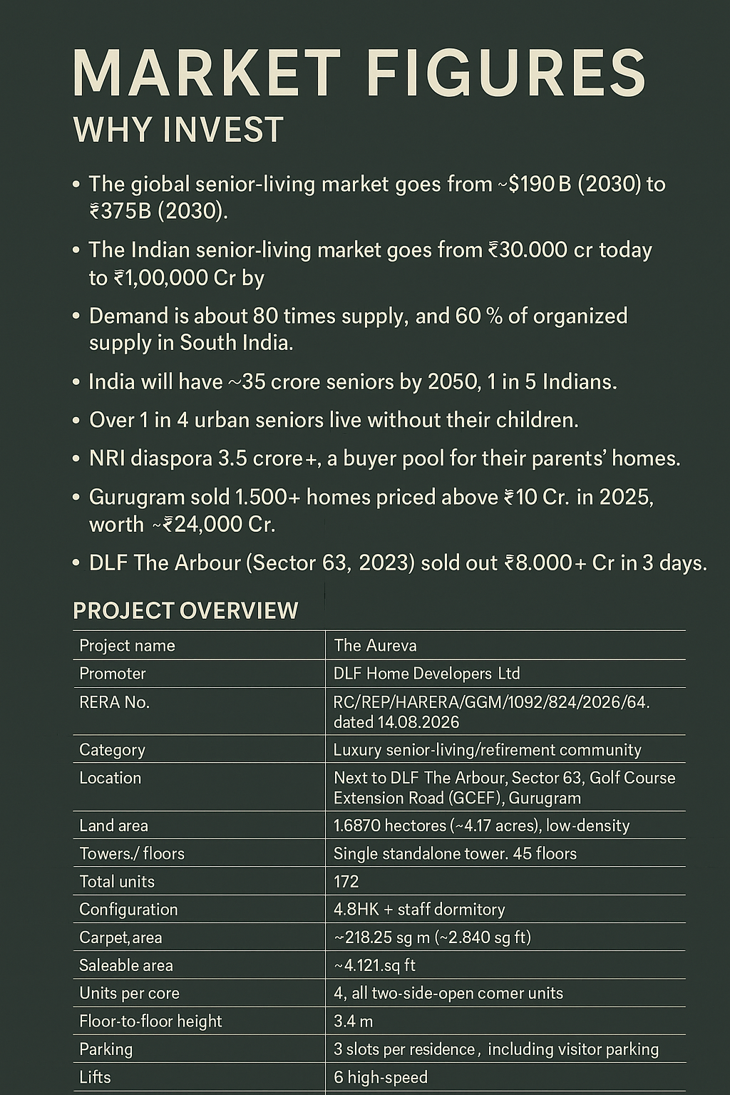 Invest in India's Growing Senior-Living Market || Explore The Aureva by DLF || Discover Luxury Living in Gurugram Update