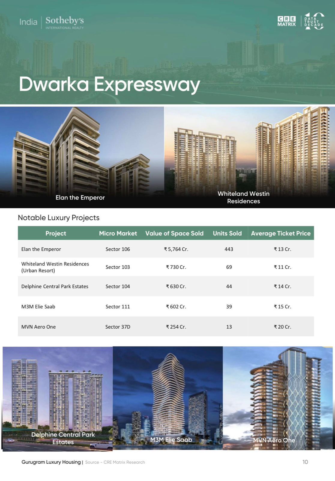Explore Top Luxury Projects on Dwarka Expressway || Discover Gurugram's Notable Projects || Investment Opportunities on Dwarka Expressway Update