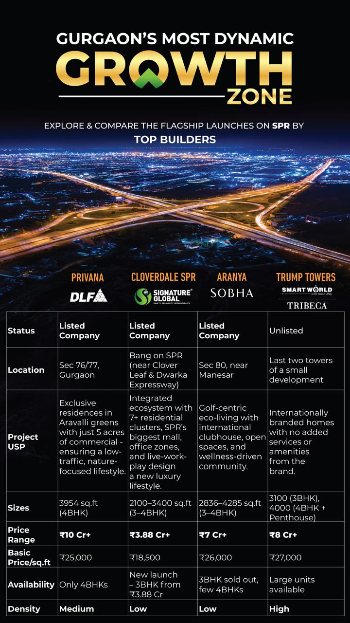 Discover Elite Living at DLF Privana, Sec 76/77, Gurgaon - From ₹10 Cr Update