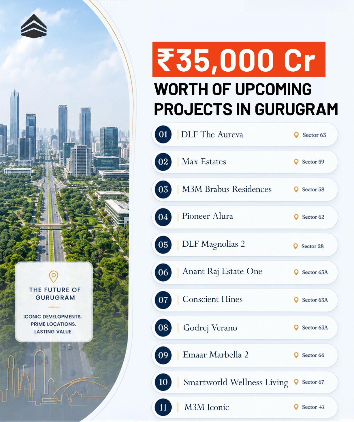 Discover ₹35,000 Cr Worth of Projects in Gurugram || Upcoming Projects in Gurugram Announced || Explore Iconic Developments in Gurugram Update