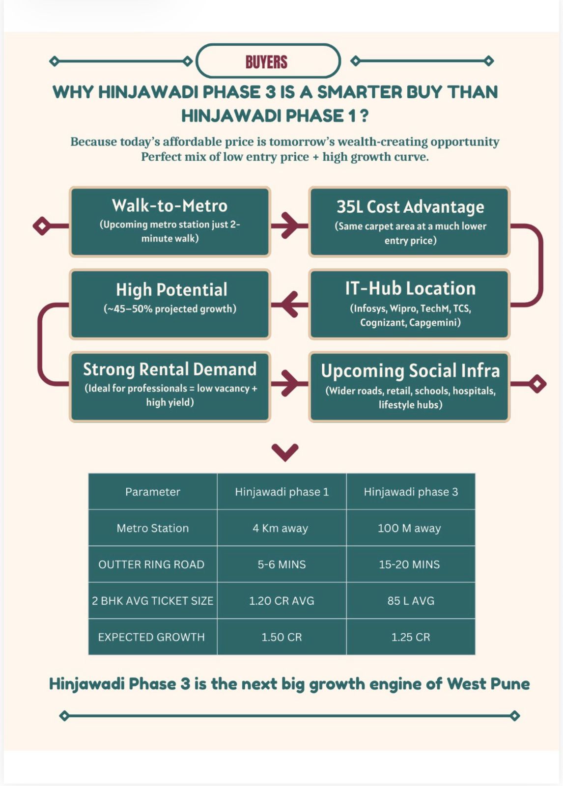 Discover Your Dream Home at Hinjawadi Phase 3, 2 BHK Starting from 85L Update