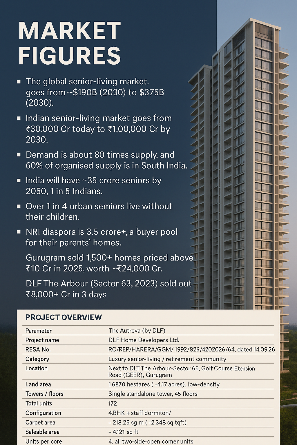 Explore The Aureva by DLF in Gurugram || Discover the Luxury Senior Living Market || Invest in Premium Senior Living by DLF photo 1