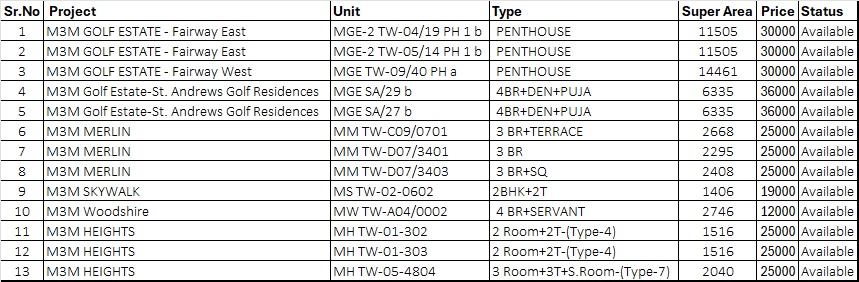 Explore Luxury at M3M Golf Estate - Fairway East, Penthouses Starting ₹3 Cr, Gurgaon! Update