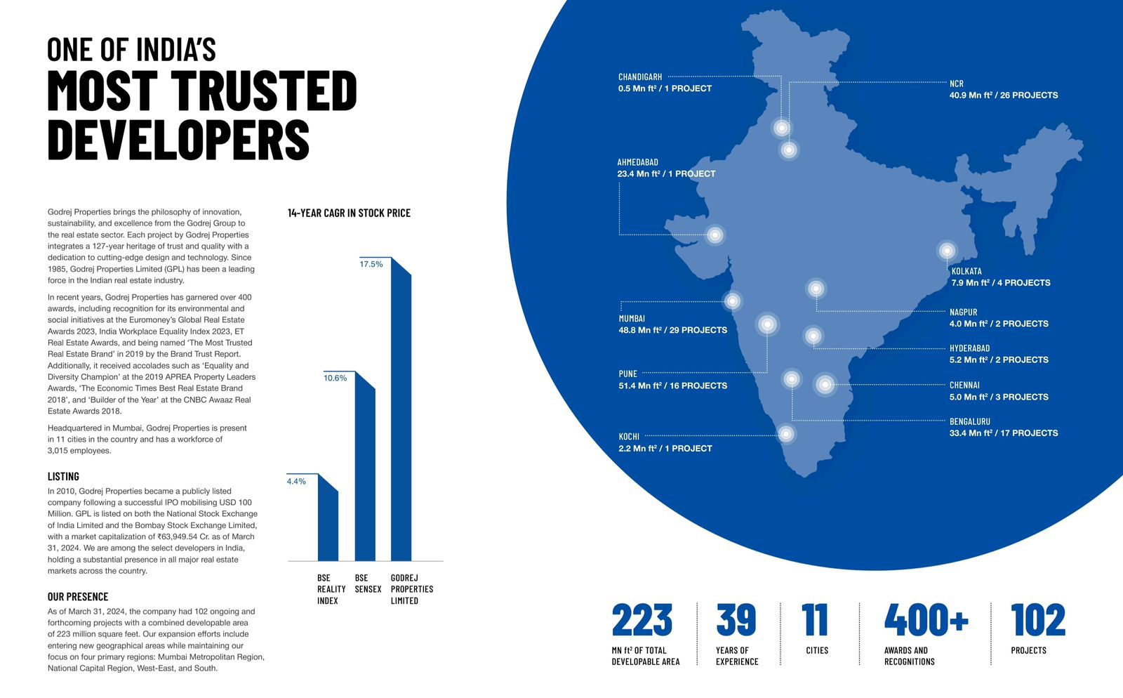 Discover Luxury Living with Godrej Properties, Limited Units, 39 Years of Excellence Update