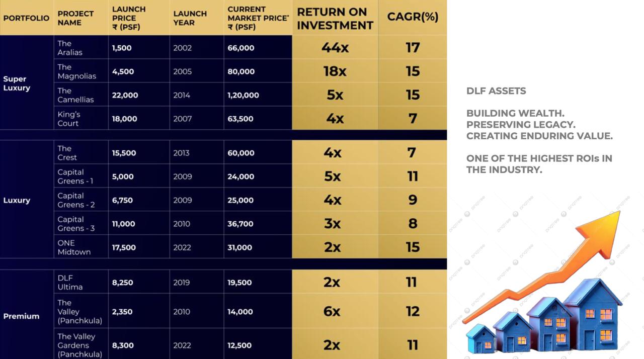 Explore DLF Assets for High Returns || Invest in DLF's High ROI Projects || Unlock DLF's Investment Potential Update