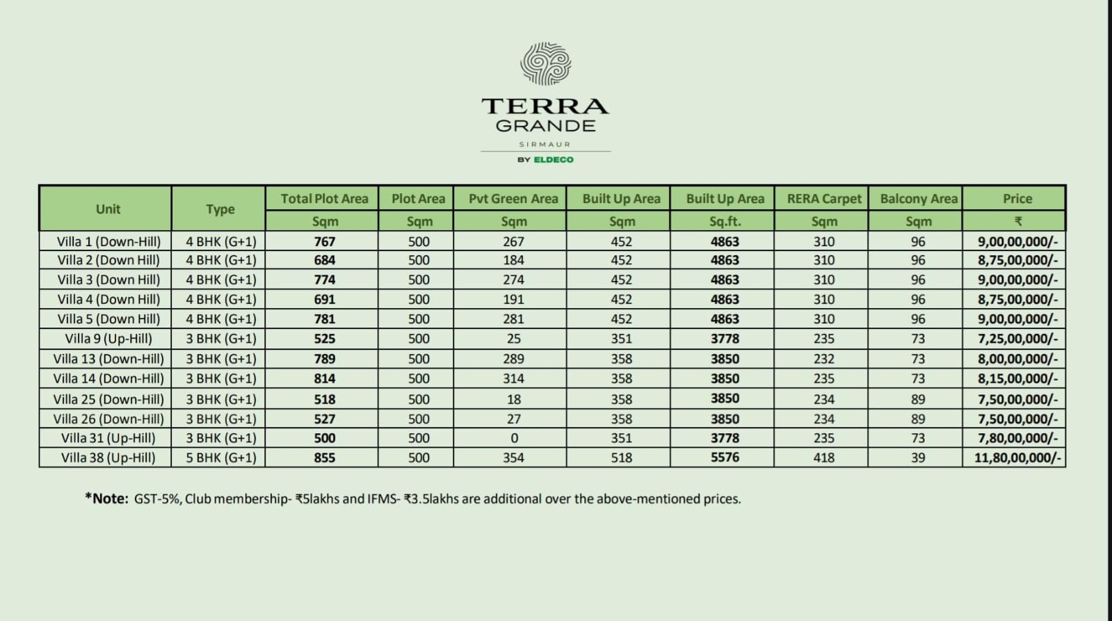 Luxury Villas at Terra Grande, Sirmaur by Eldeco From ₹7.25 Cr Onwards Update