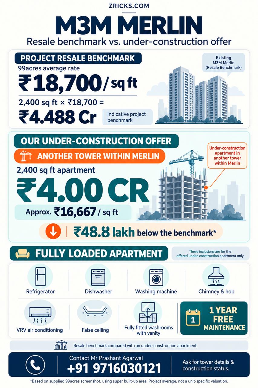 Invest in M3M Merlin's New Tower! || Grab the Under-Construction Deal Now! || Save ₹48.8 Lakh with M3M Merlin! photo 1