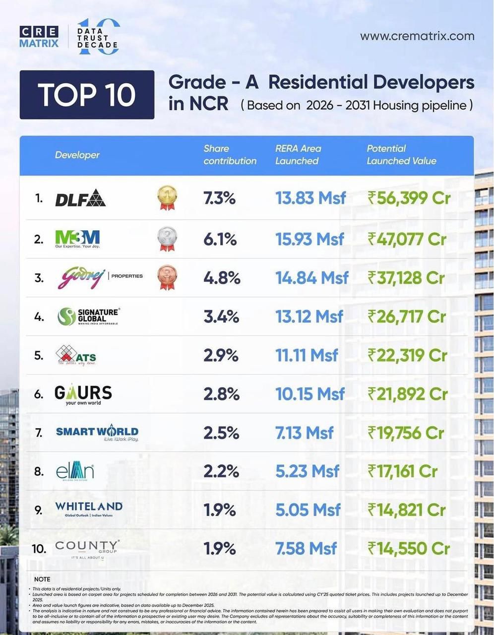 Explore the Top 10 Grade-A Developers in NCR || Discover High-Value Residential Projects in NCR || Leading Developers by Share Contribution in NCR Update