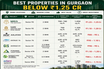 Explore Properties Under ₹1.25 Cr in Gurgaon || Best Deals in Gurgaon Real Estate || Affordable Living in Prime Locations