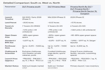  Explore DLF Privana Projects in Gurgaon || Discover Privana North Sector 76 || Compare DLF Privana Developments