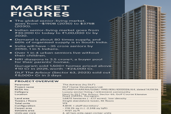 Explore The Aureva by DLF in Gurugram || Discover the Luxury Senior Living Market || Invest in Premium Senior Living by DLF